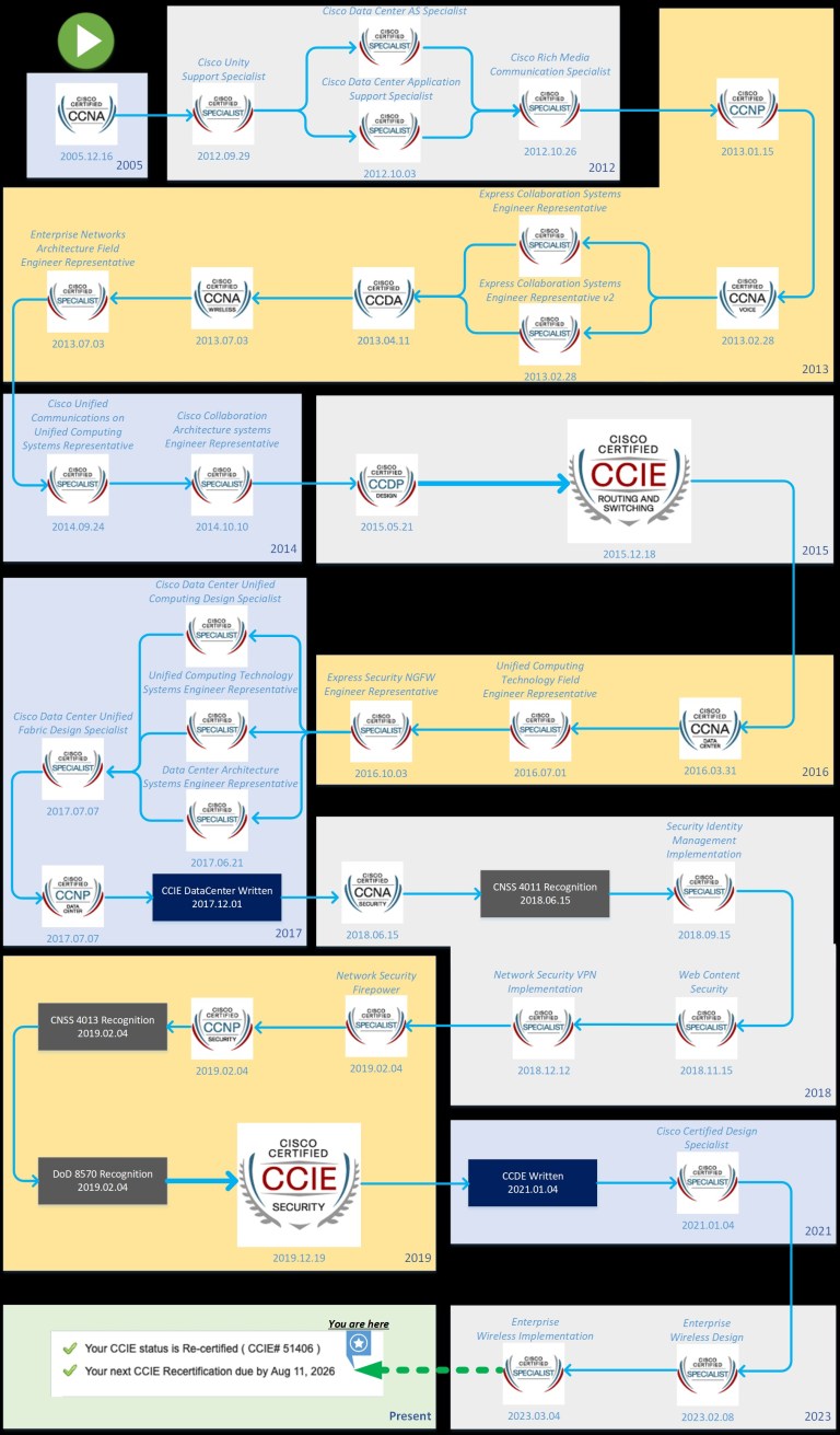 Visual Certification Map